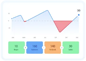 Bedrijfsrooster App Telefoon met grafieken